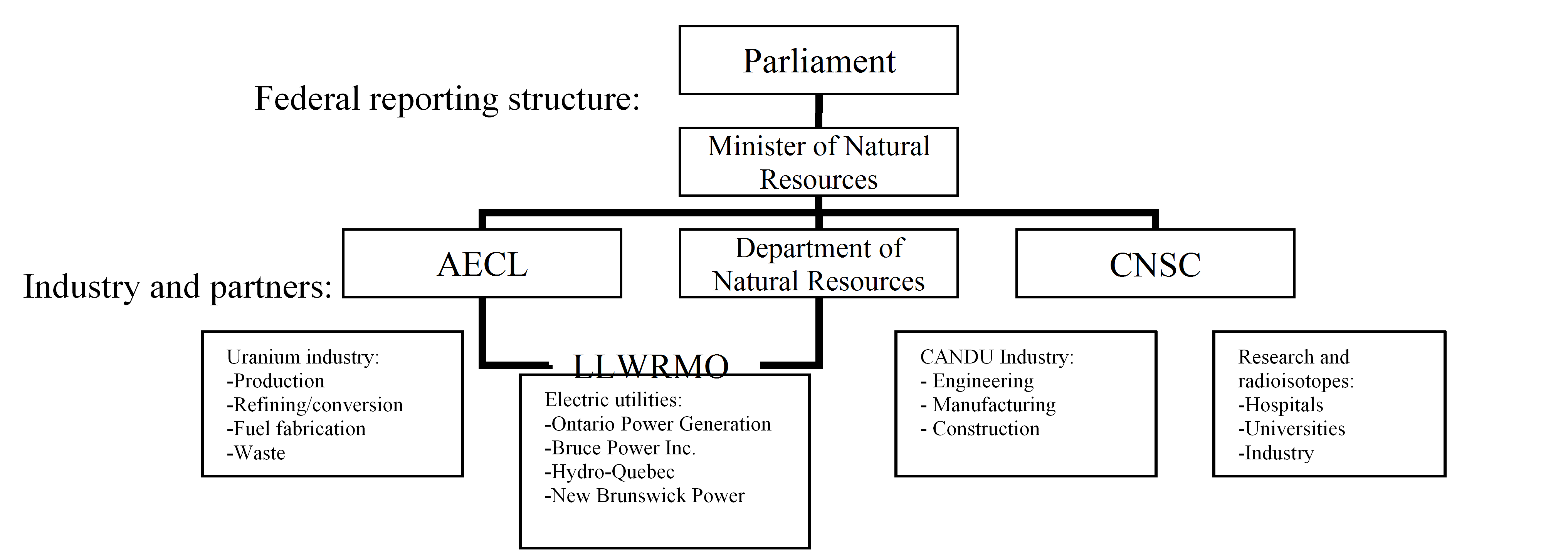Monarchy Organizational Chart