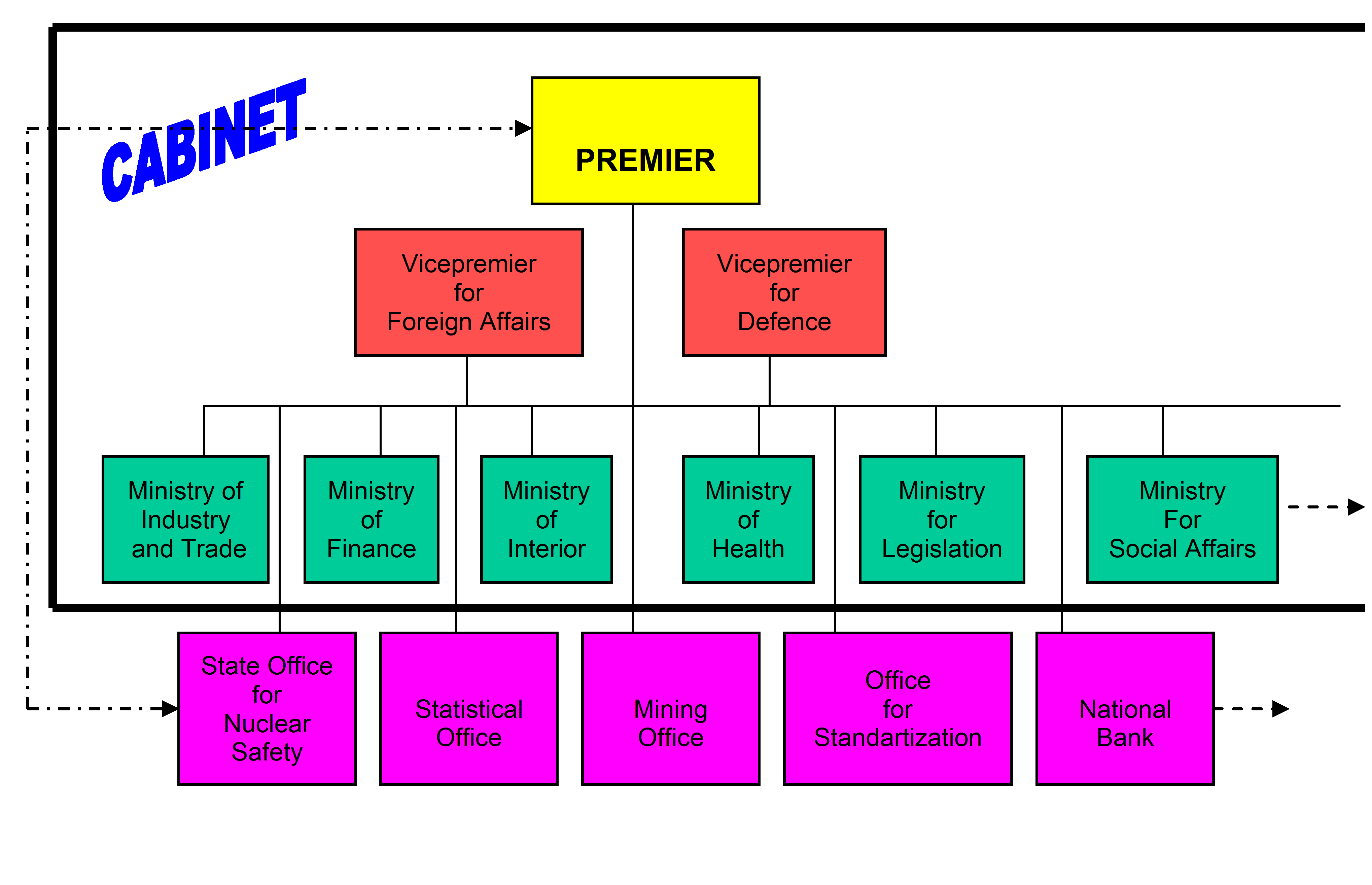 Flow Chart Of Indian Government Structure