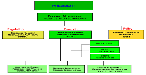Federal Government Hierarchy Chart
