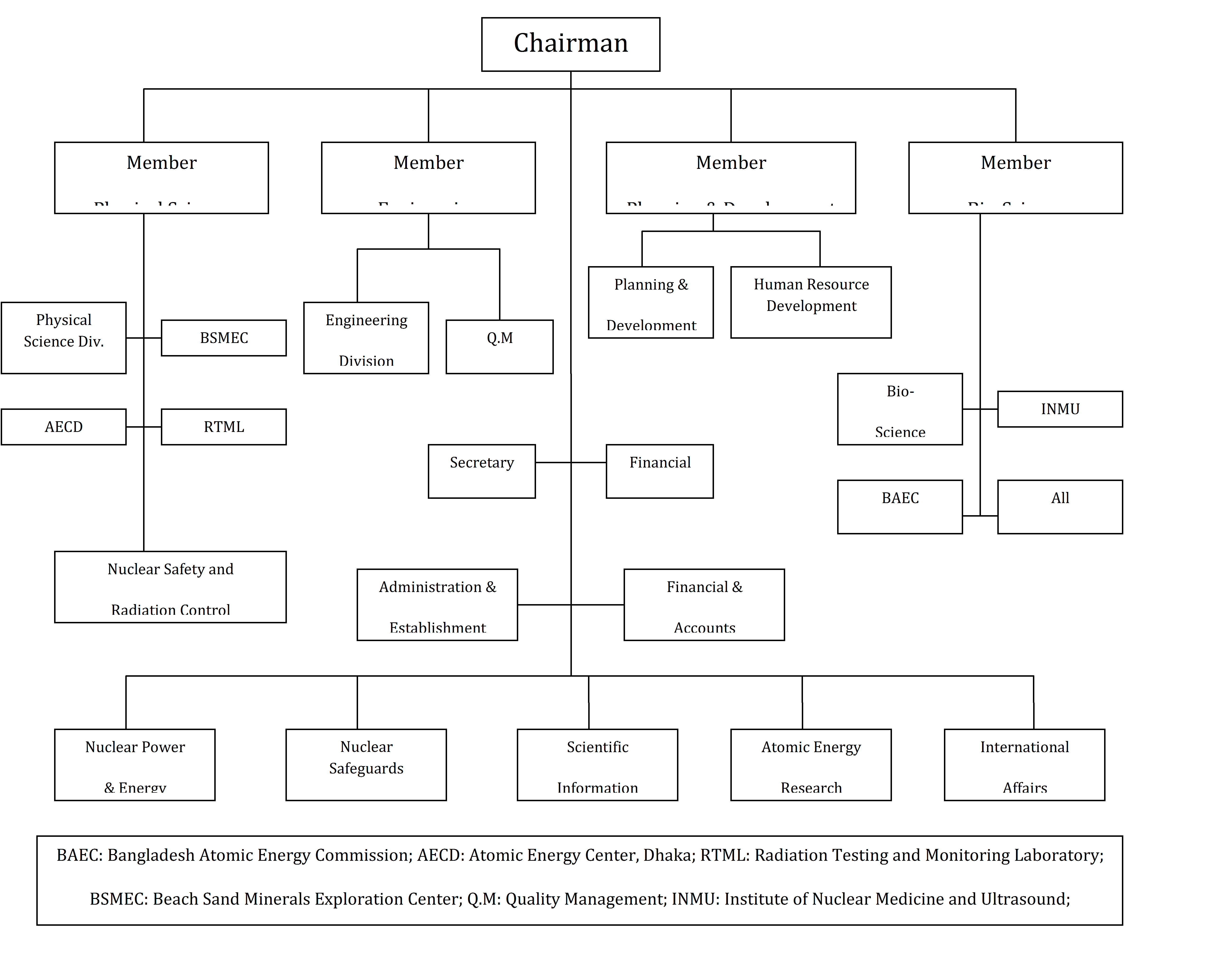 Energy Northwest Organization Chart