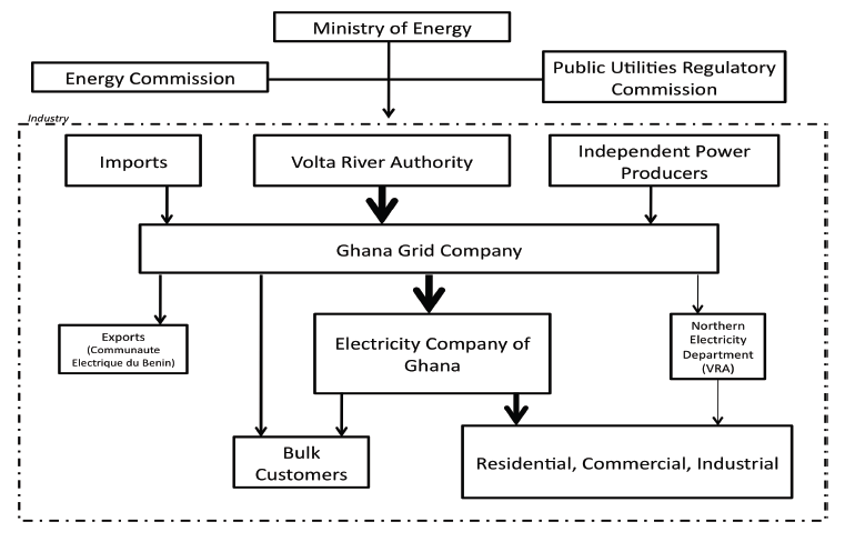 Ministry Of Electricity And Energy Myanmar Organization Chart