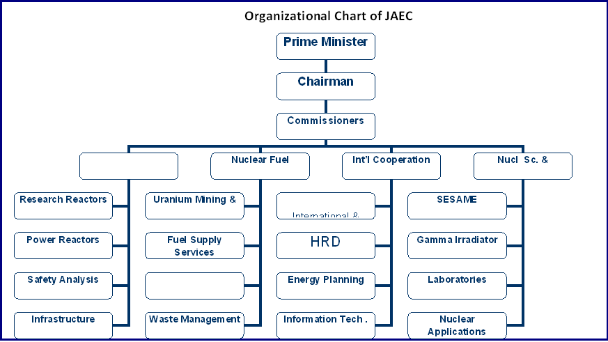 Pub Organisation Chart