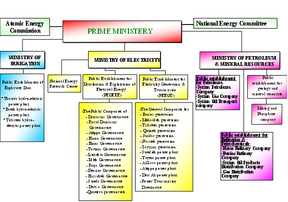 Dg Agri Organisation Chart