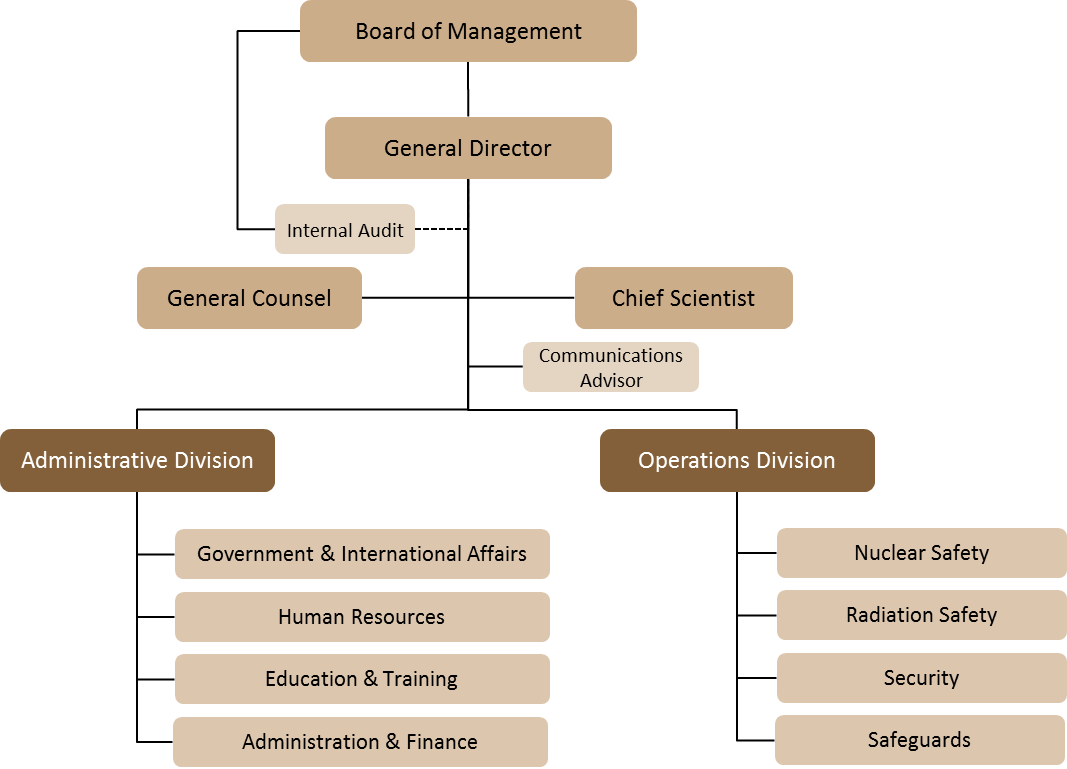 Iaea Organizational Chart 2018