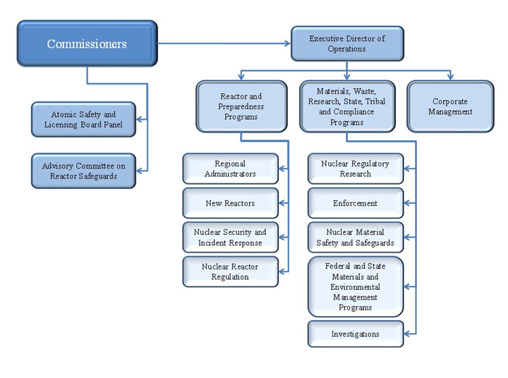 Ferc Organization Chart