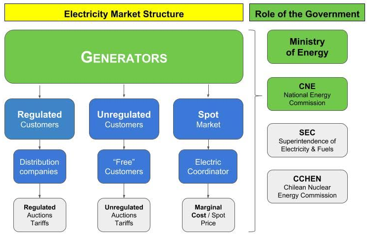 Enel Chile sells control of transmission business to Grupo Saesa