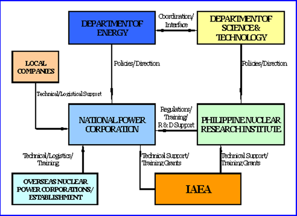 Philippine National Bank Organizational Chart
