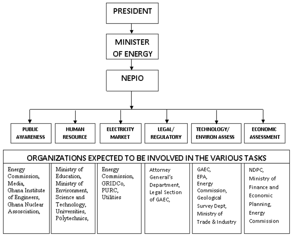 Department Of Energy Org Chart