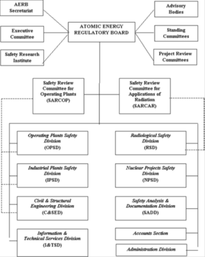 Aerb Organisation Chart
