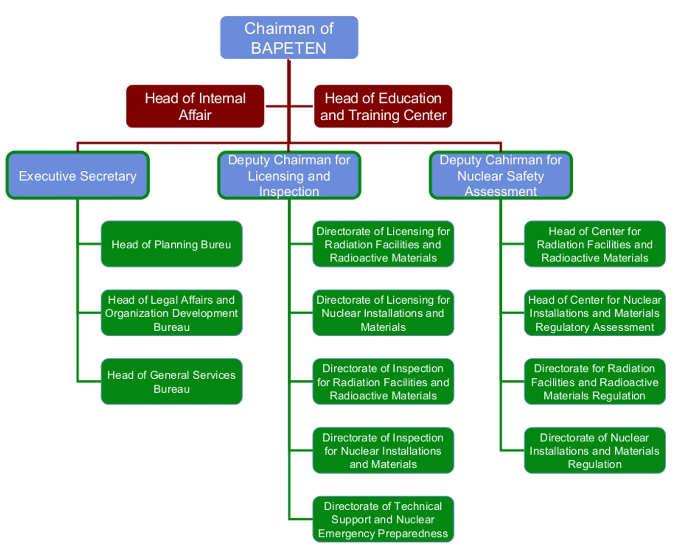 Solid Rock Construction Co Ltd Organizational Chart