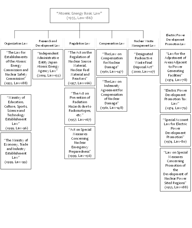 Miti Organization Chart