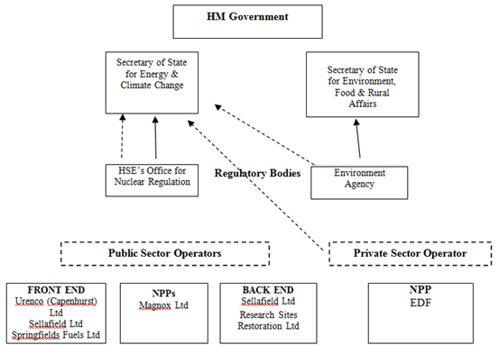 Edf Organisation Chart