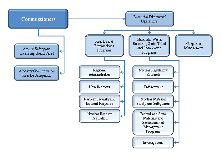 Shaw Industries Organizational Chart