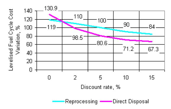 levelled fuel cycle 