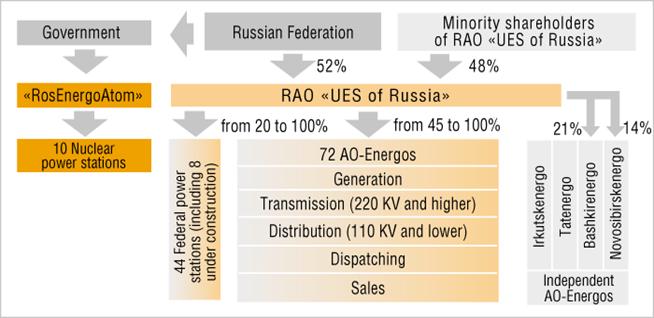 Power Sector Structure in 2000