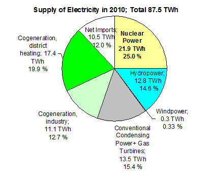 PPT - Total energy consumption in Finland year 2012 and share of wood fuels  PowerPoint Presentation - ID:2707668