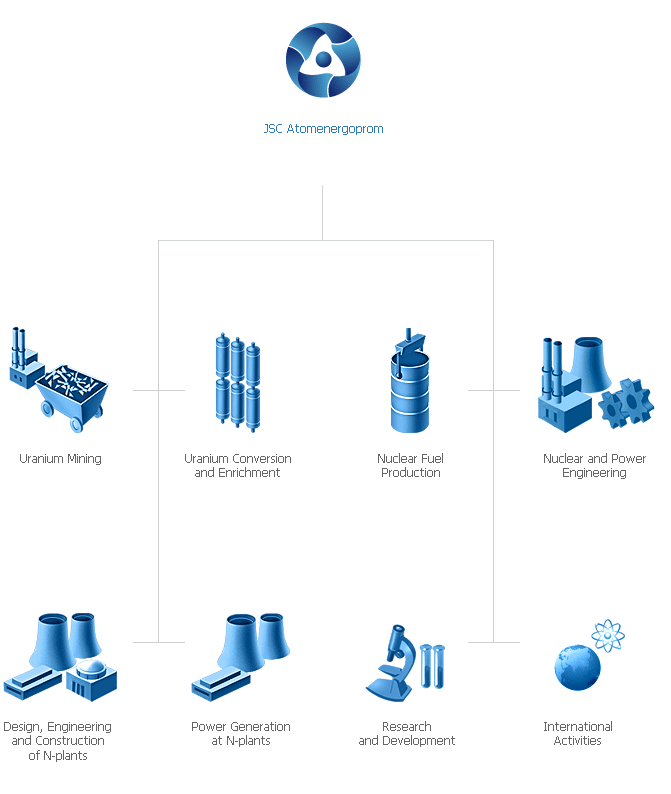 Дивизионы росатома. Структура госкорпорации Росатом схема. Организационная структура Росатом. Структура ГК Росатом дивизионы. Организационная структура Росатома схема.