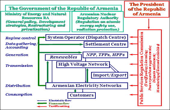Armenia: land, Constitutional framework, and history